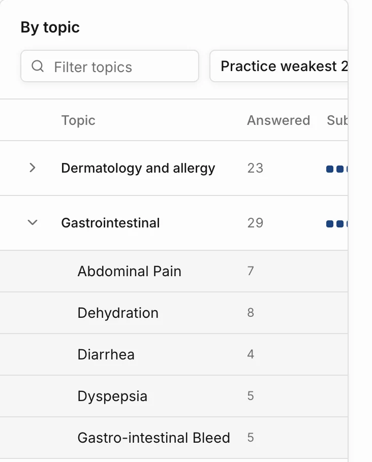 The By topic table with Gastrointestinal opened to its subtopics