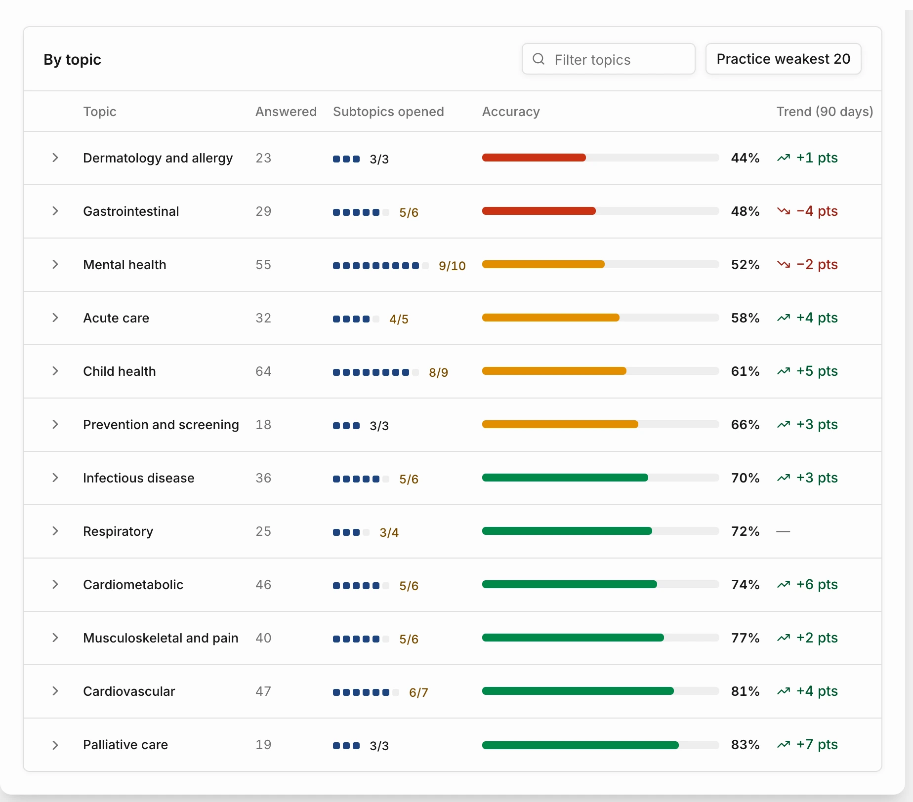 The By topic table, weakest topic first: score, subtopics opened, accuracy and 90-day trend for each