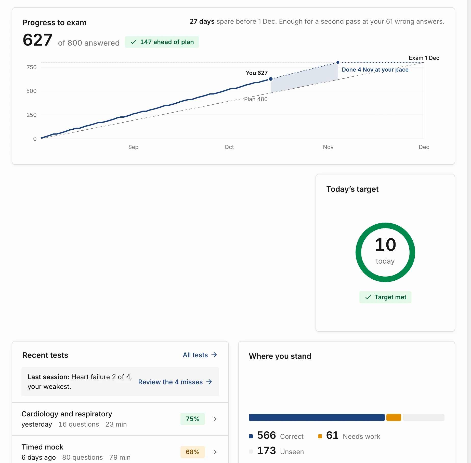 The dashboard: Progress to exam, 627 of 800 answered and 147 ahead of plan, on pace to finish 4 Nov before the 1 Dec exam; and Today’s target, 10 questions today, target met