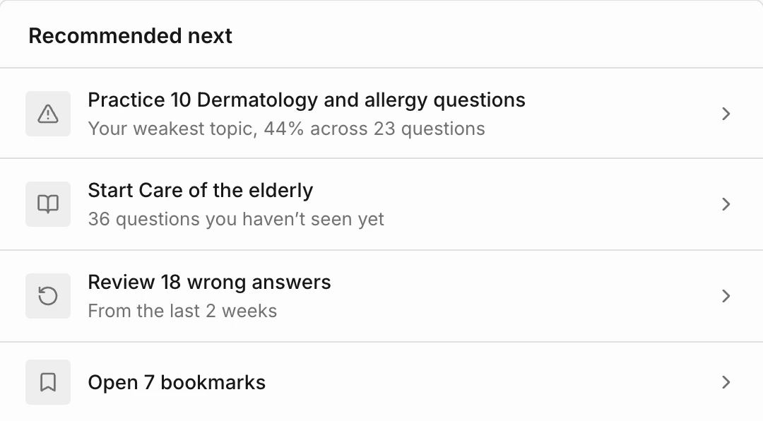 Recommended next: practise 10 Dermatology and allergy questions, your weakest topic at 44%; start Care of the elderly, 36 questions you have not seen yet; review 18 wrong answers from the last 2 weeks; open 7 bookmarks