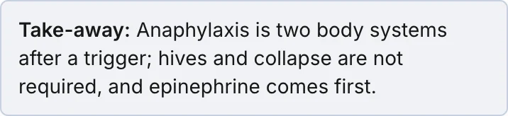 Take-away: anaphylaxis is two body systems after a trigger; hives and collapse are not required, and epinephrine comes first
